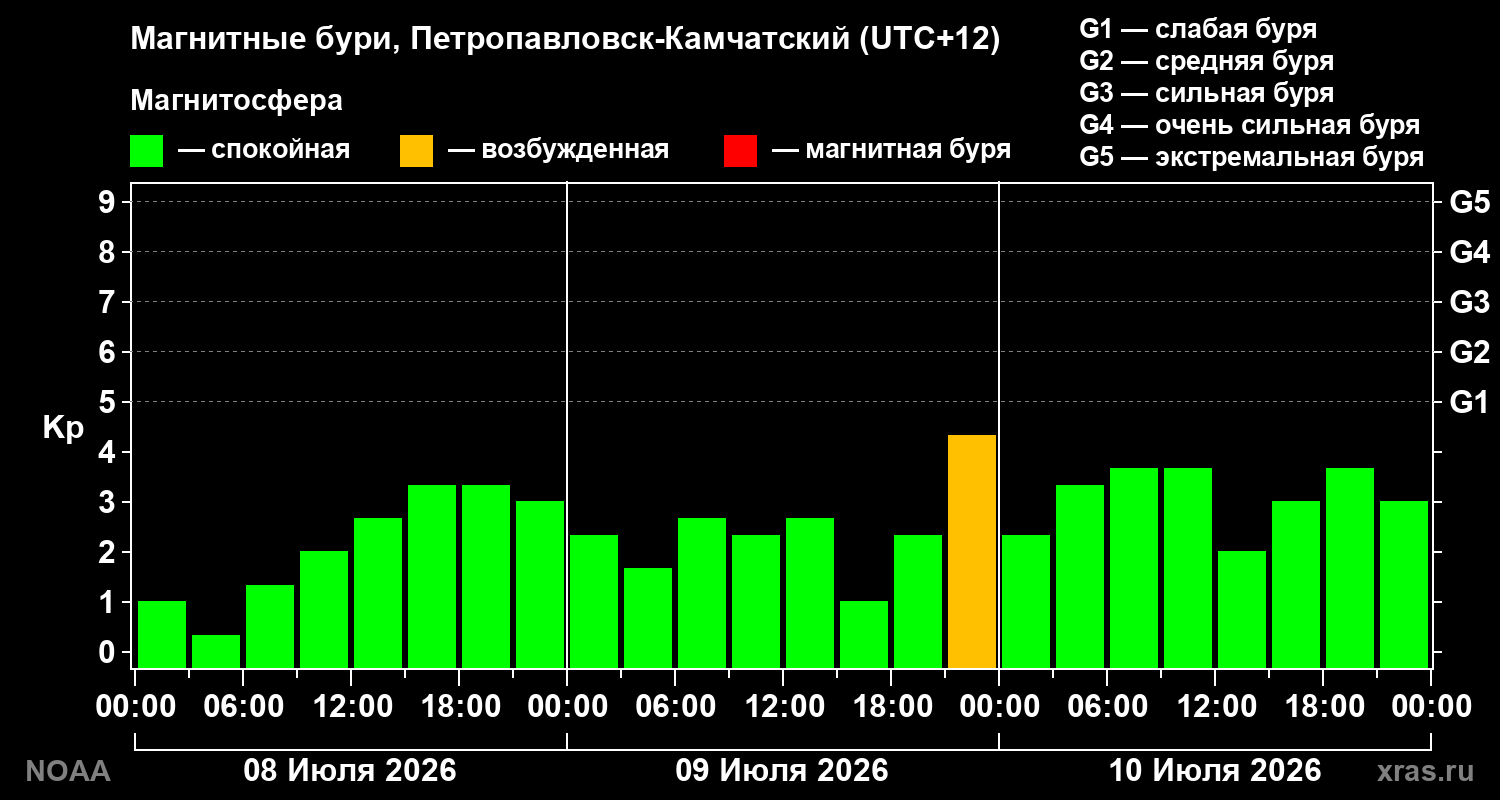 Геомагнитный индекс Kp за 3 суток