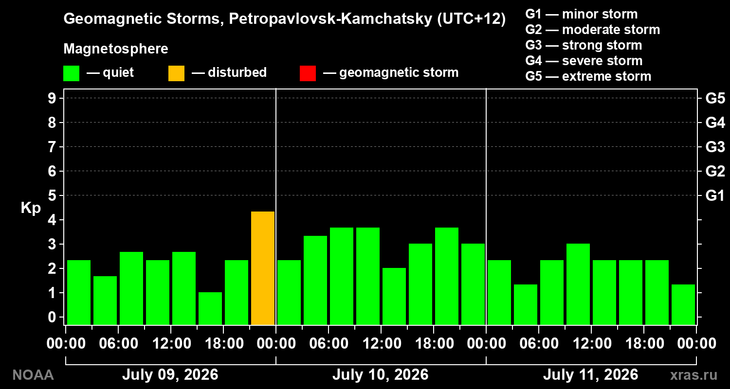 Geomagnetic index Kp for 3 days