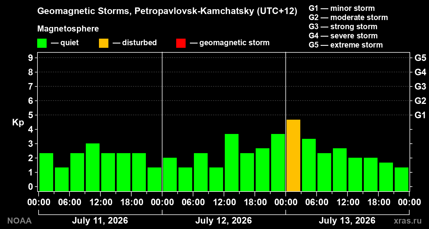 Geomagnetic index Kp for 3 days