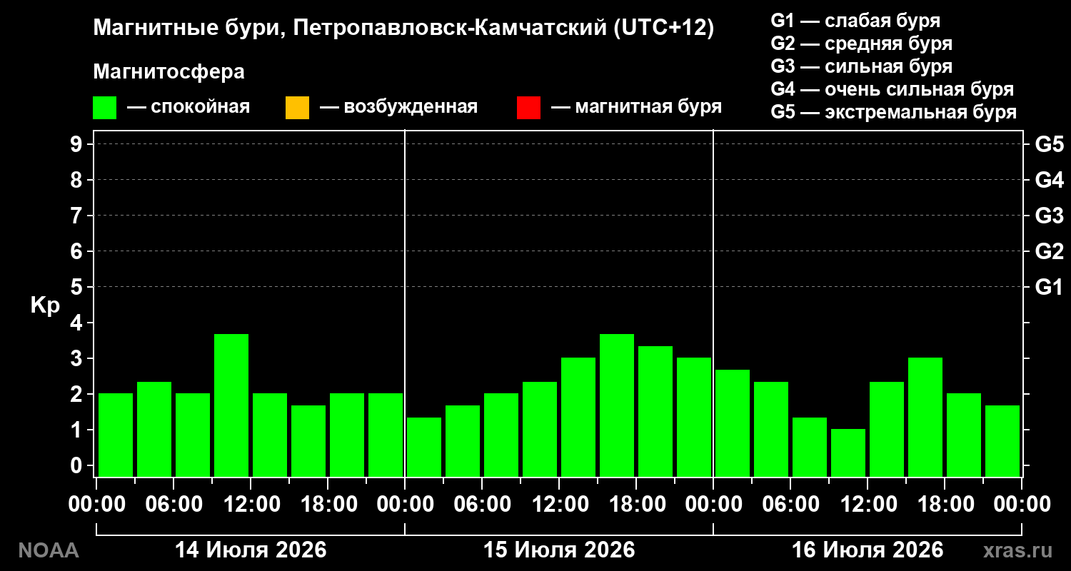 Геомагнитный индекс Kp за 3 суток