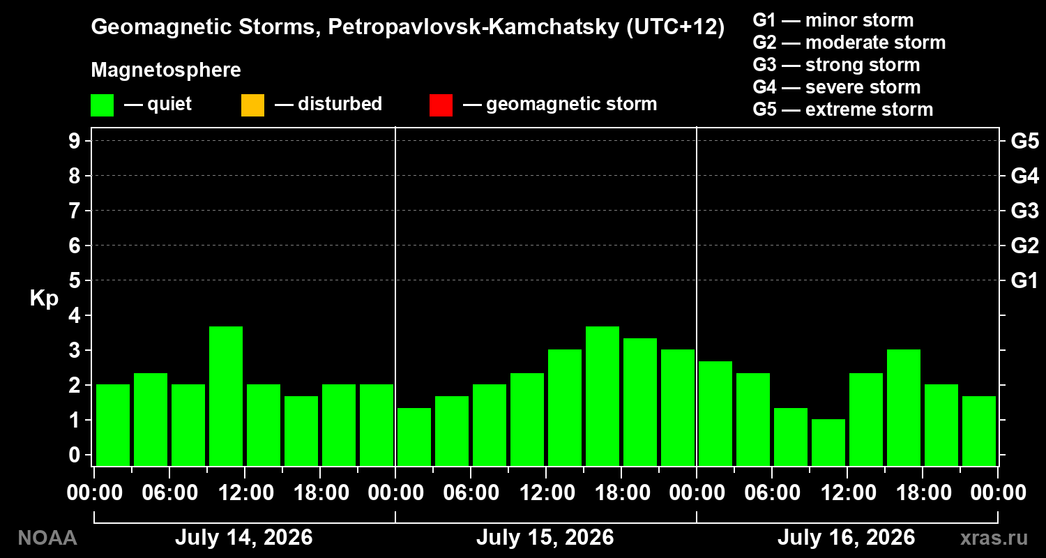 Geomagnetic index Kp for 3 days