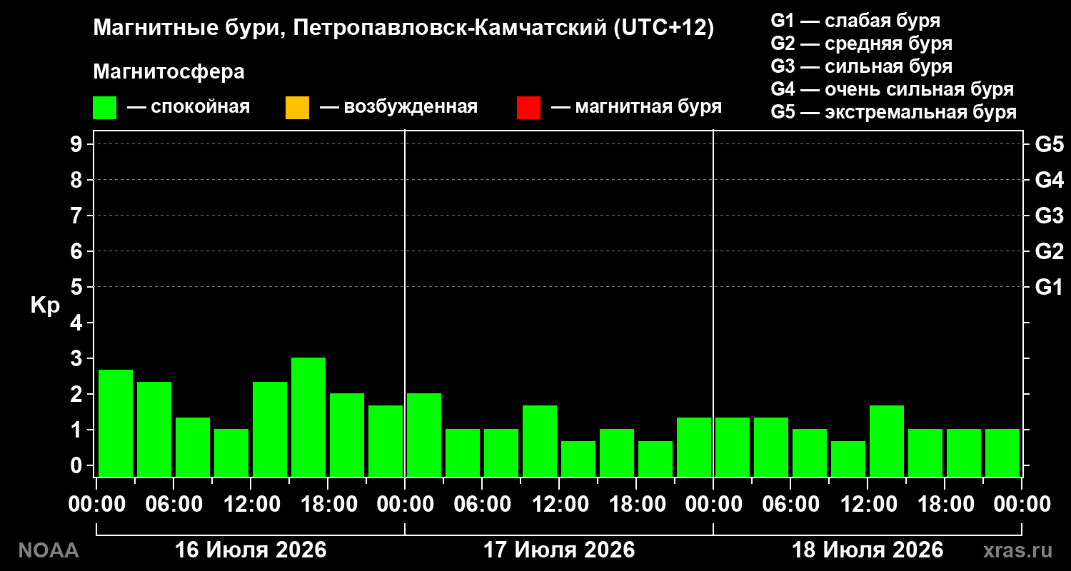 Геомагнитный индекс Kp за 3 суток
