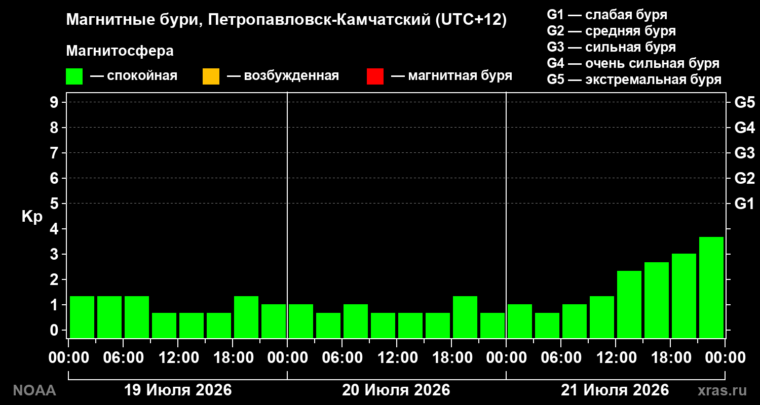 Геомагнитный индекс Kp за 3 суток