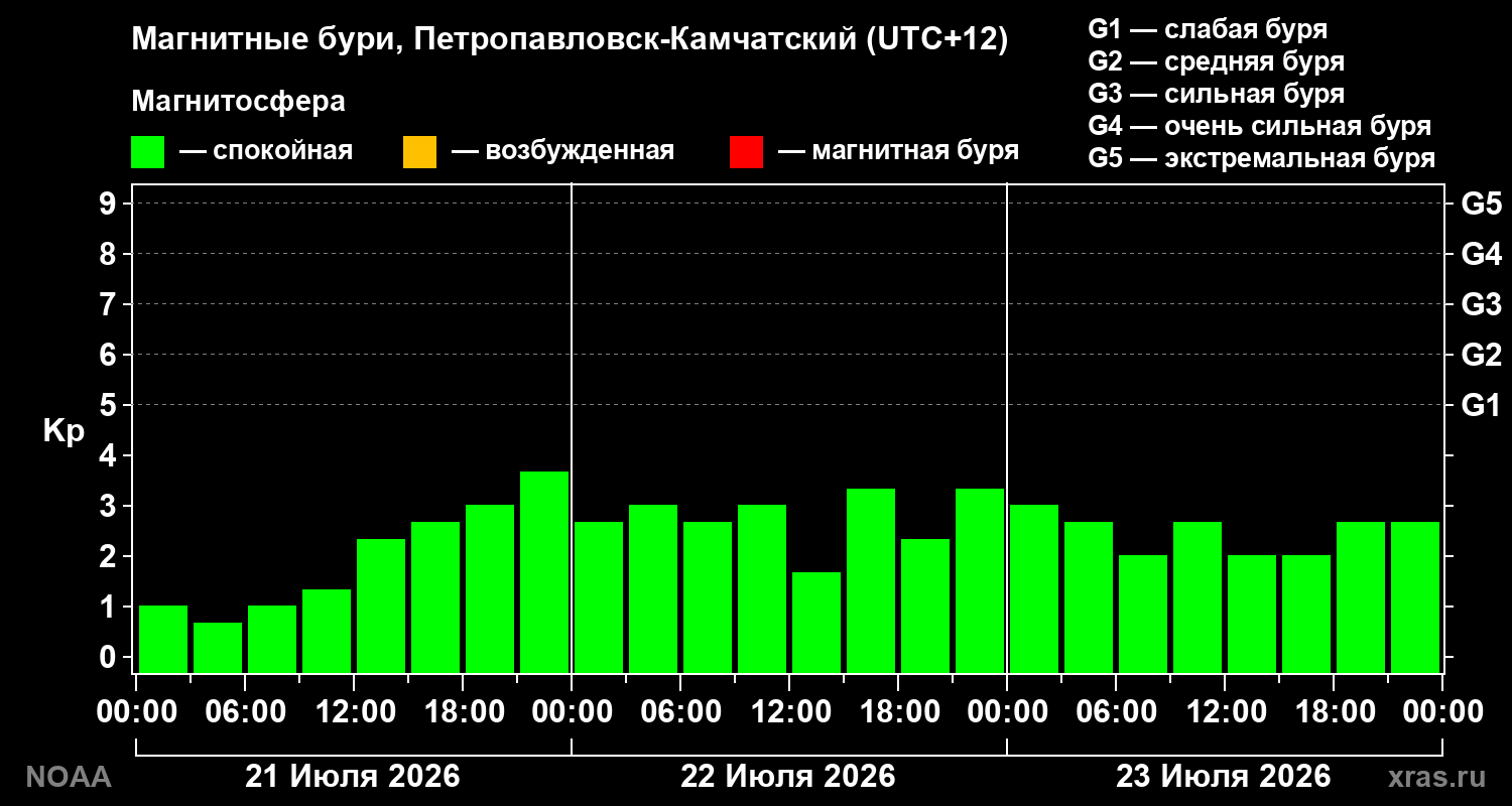 Геомагнитный индекс Kp за 3 суток