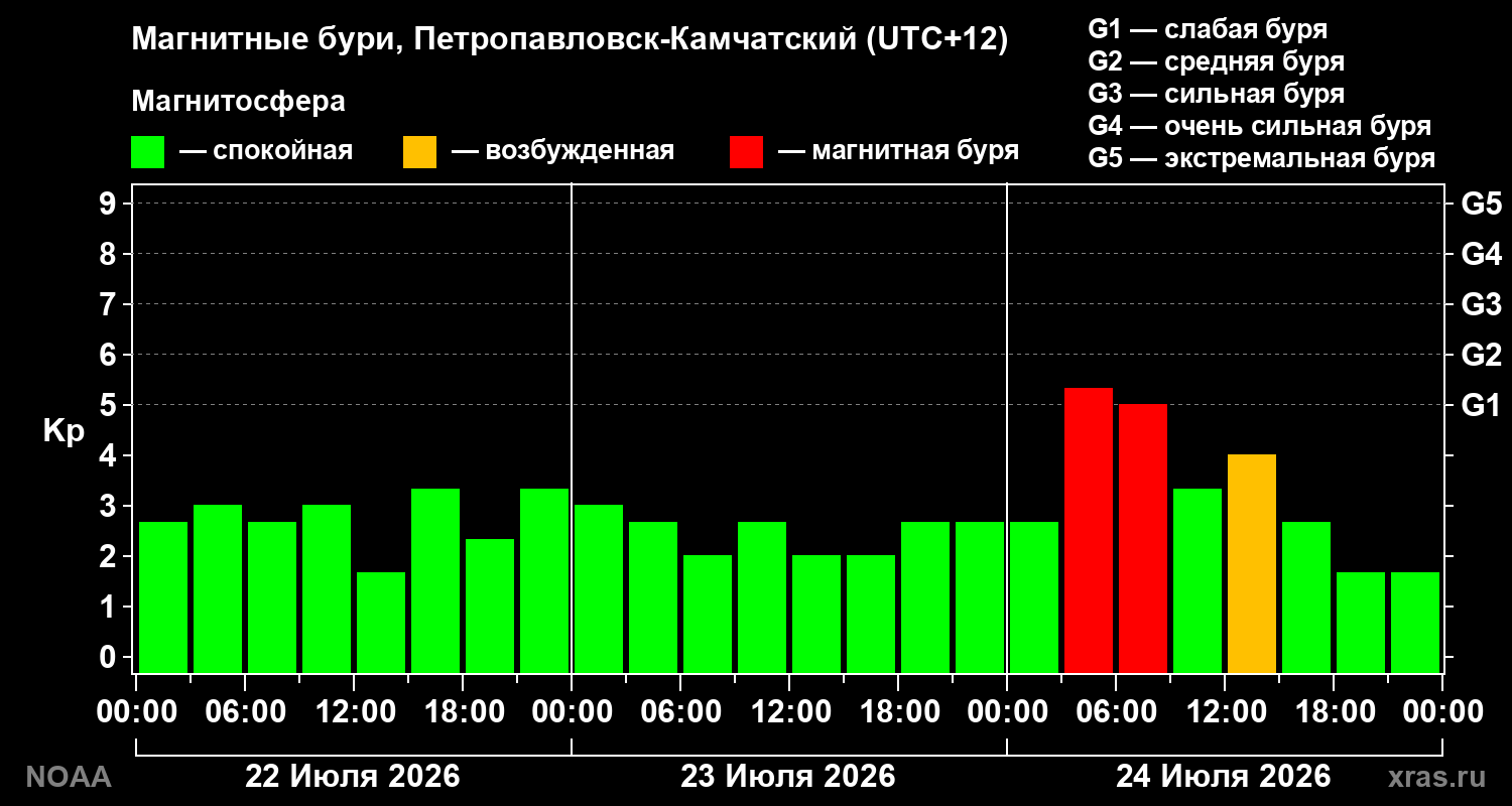 Геомагнитный индекс Kp за 3 суток