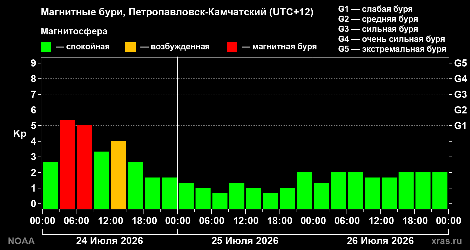 Геомагнитный индекс Kp за 3 суток