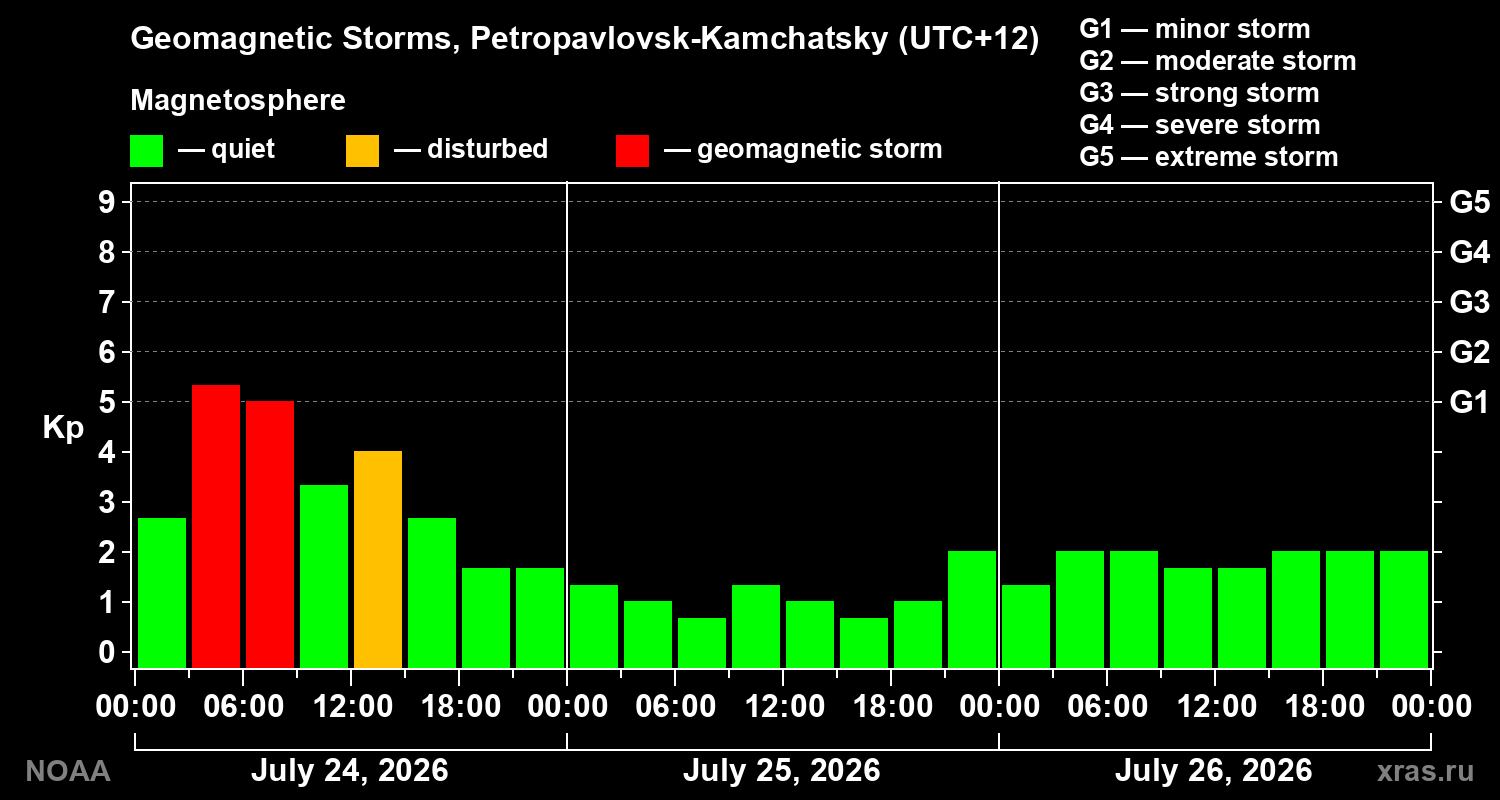 Geomagnetic index Kp for 3 days