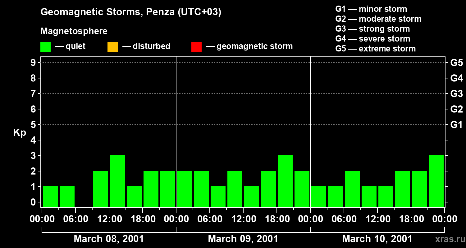 Changes in the geomagnetic index Kp