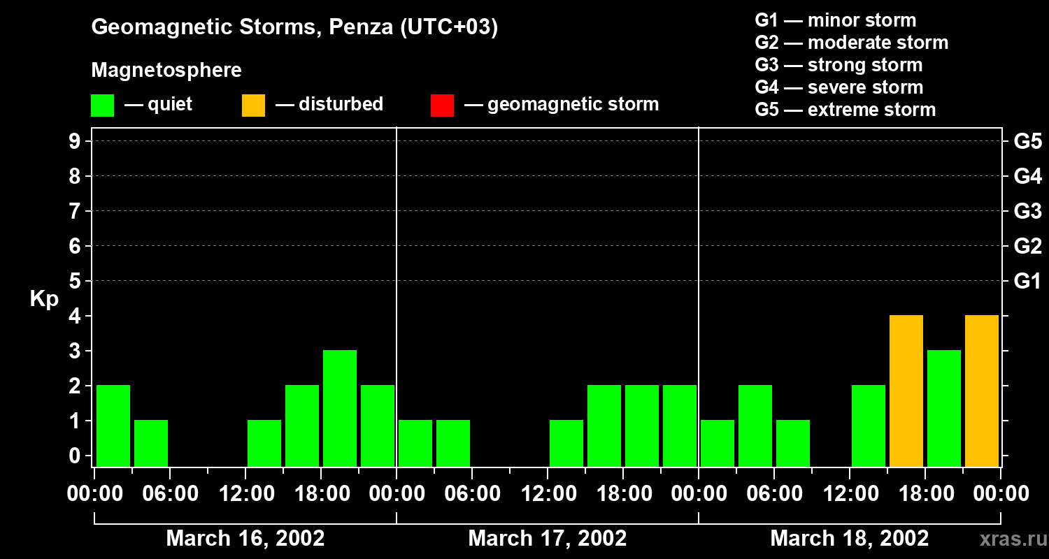 Changes in the geomagnetic index Kp