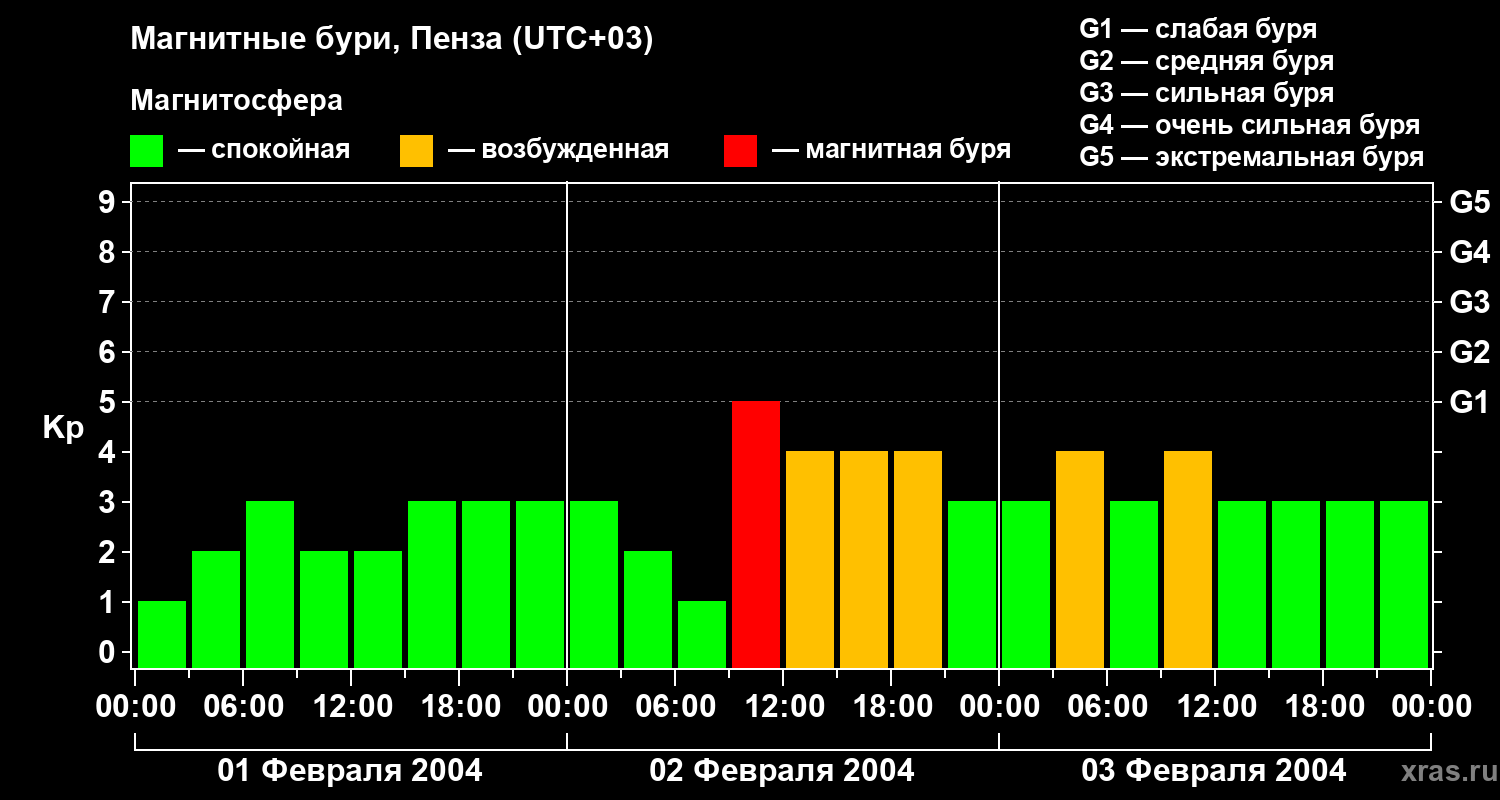 Изменения геомагнитного индекса Kp
