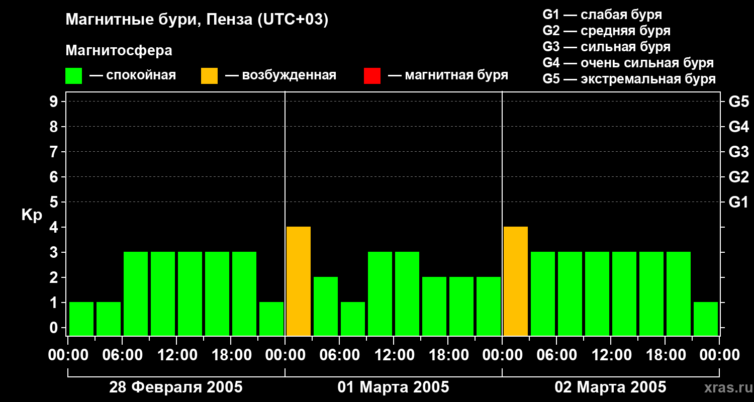 Изменения геомагнитного индекса Kp