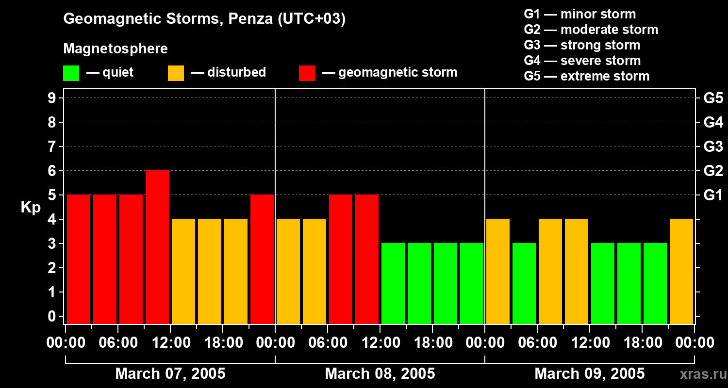 Changes in the geomagnetic index Kp