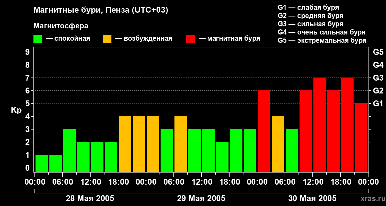 Изменения геомагнитного индекса Kp