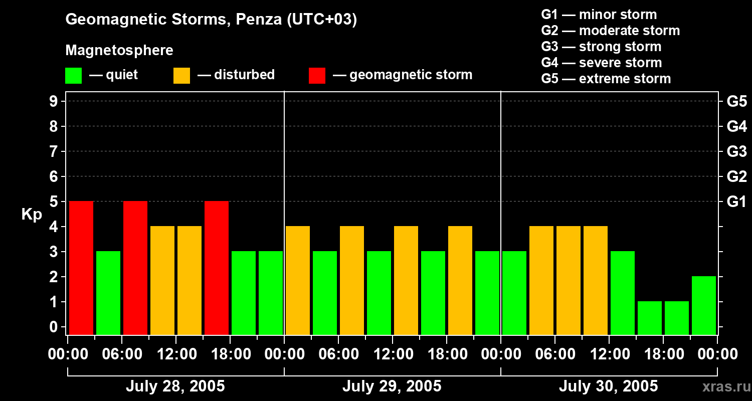 Changes in the geomagnetic index Kp
