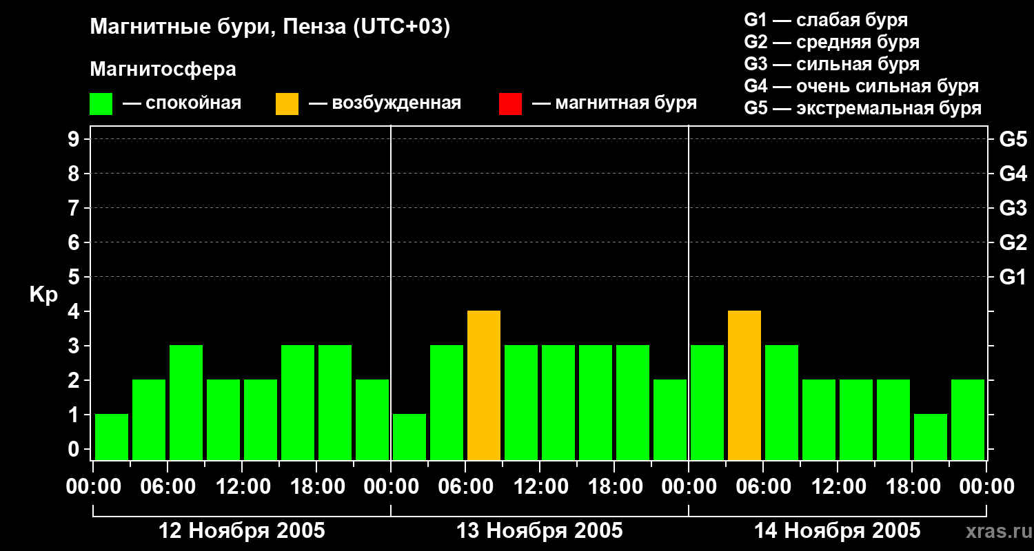 Изменения геомагнитного индекса Kp