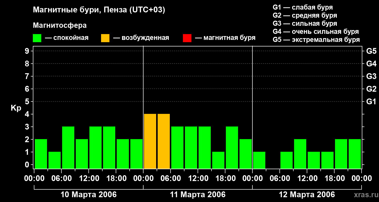 Изменения геомагнитного индекса Kp