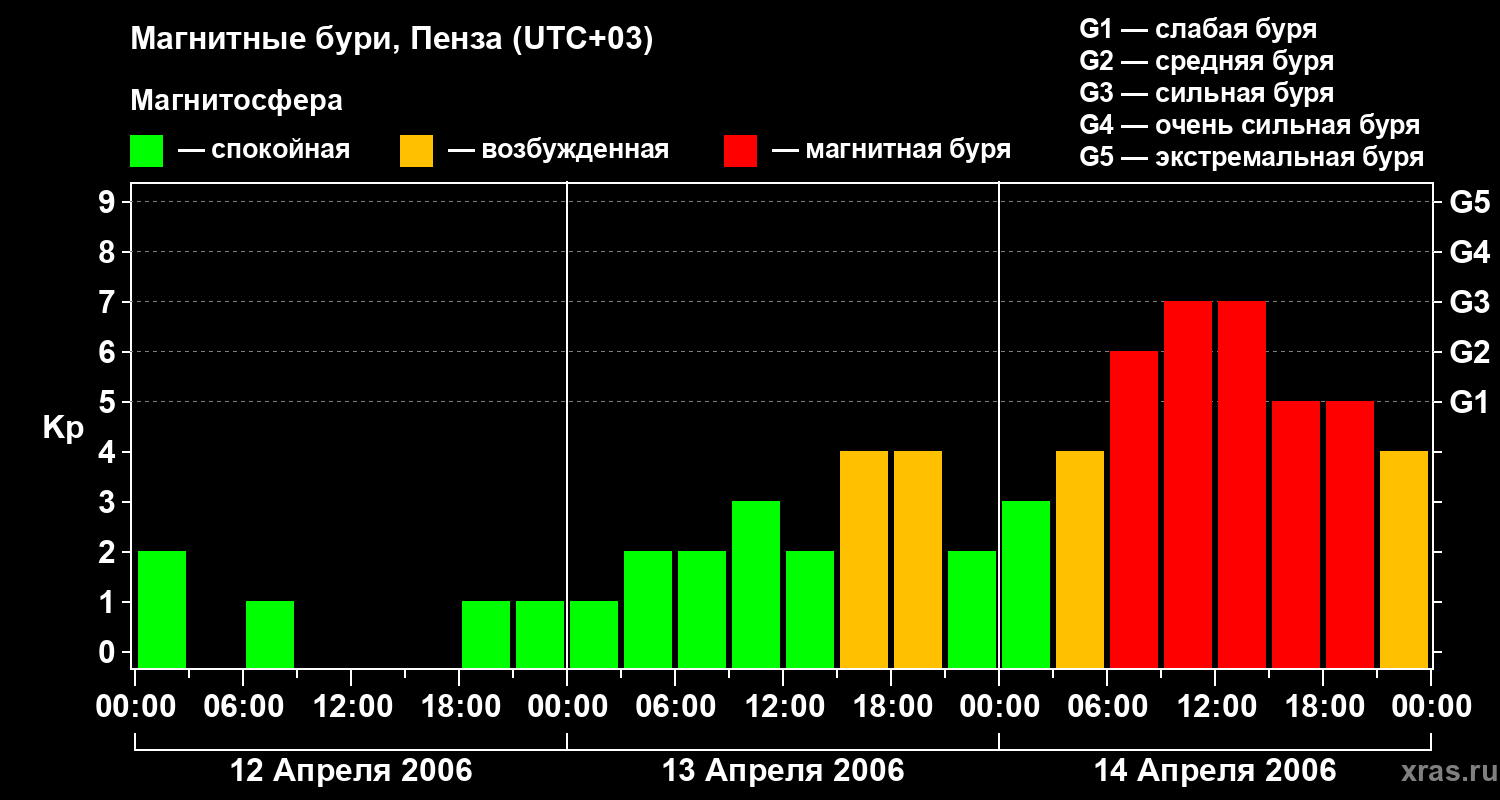 Изменения геомагнитного индекса Kp