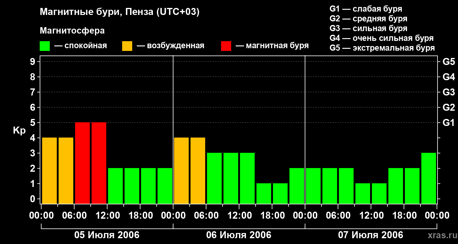 Изменения геомагнитного индекса Kp