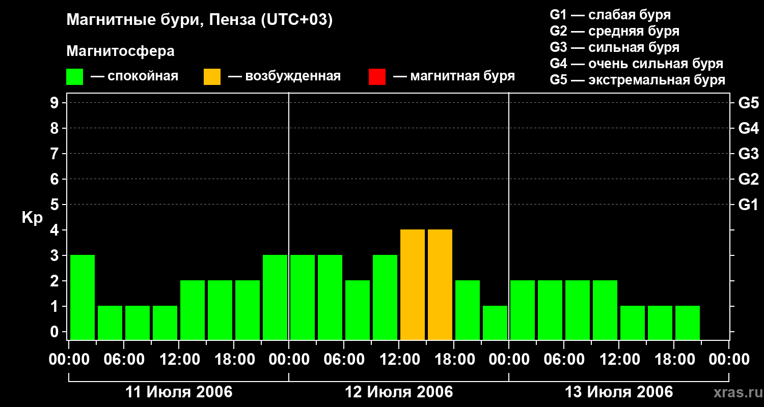 Изменения геомагнитного индекса Kp