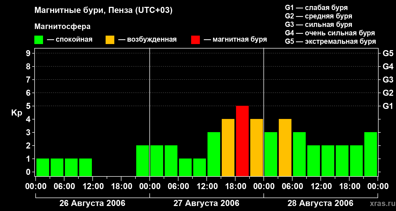 Изменения геомагнитного индекса Kp