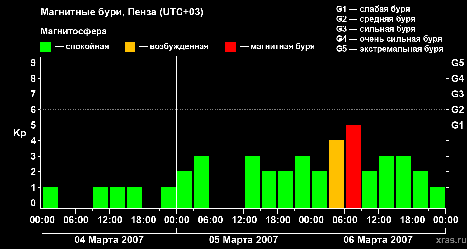 Изменения геомагнитного индекса Kp