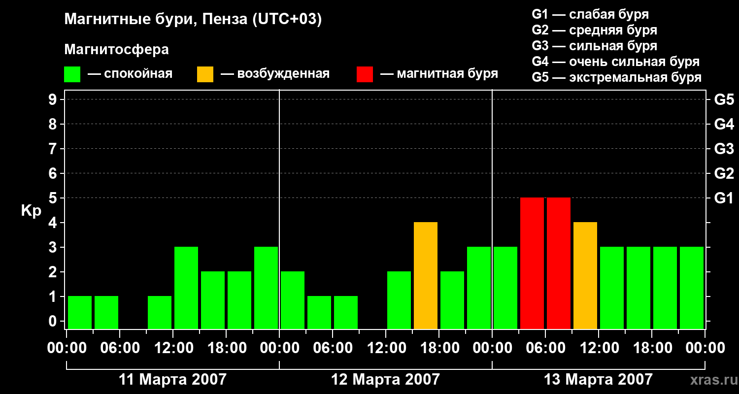 Изменения геомагнитного индекса Kp