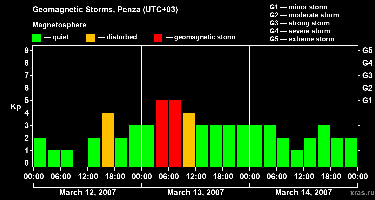 Changes in the geomagnetic index Kp