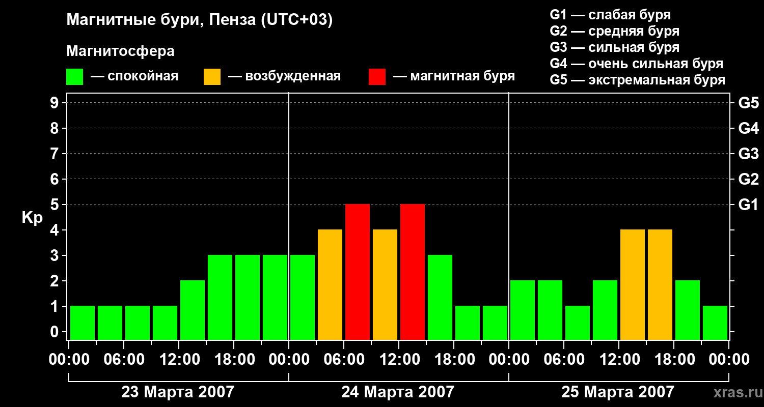 Изменения геомагнитного индекса Kp