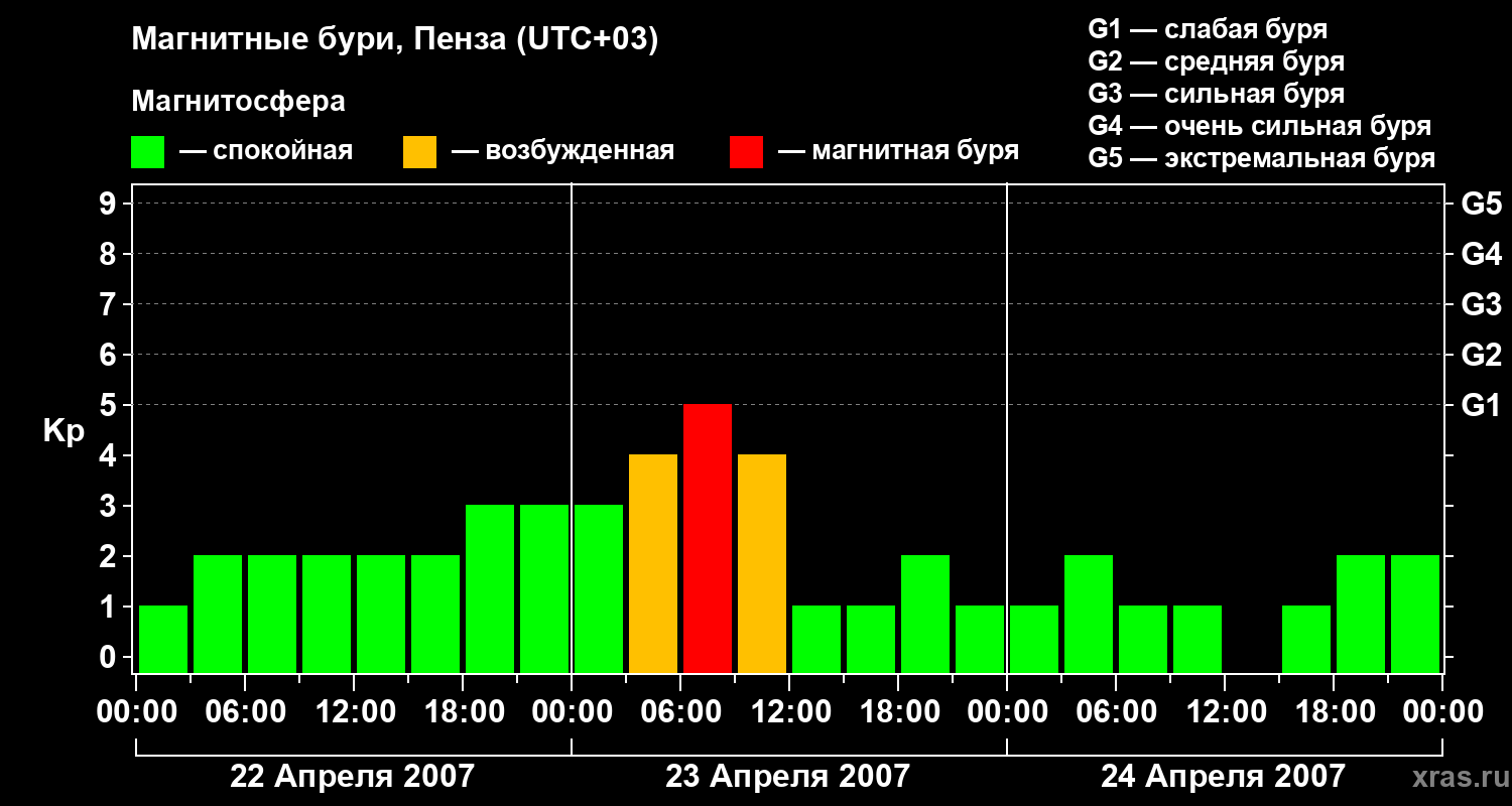 Изменения геомагнитного индекса Kp