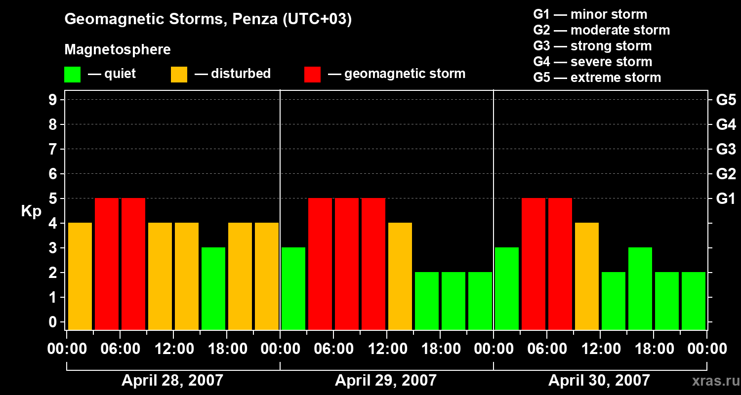 Changes in the geomagnetic index Kp