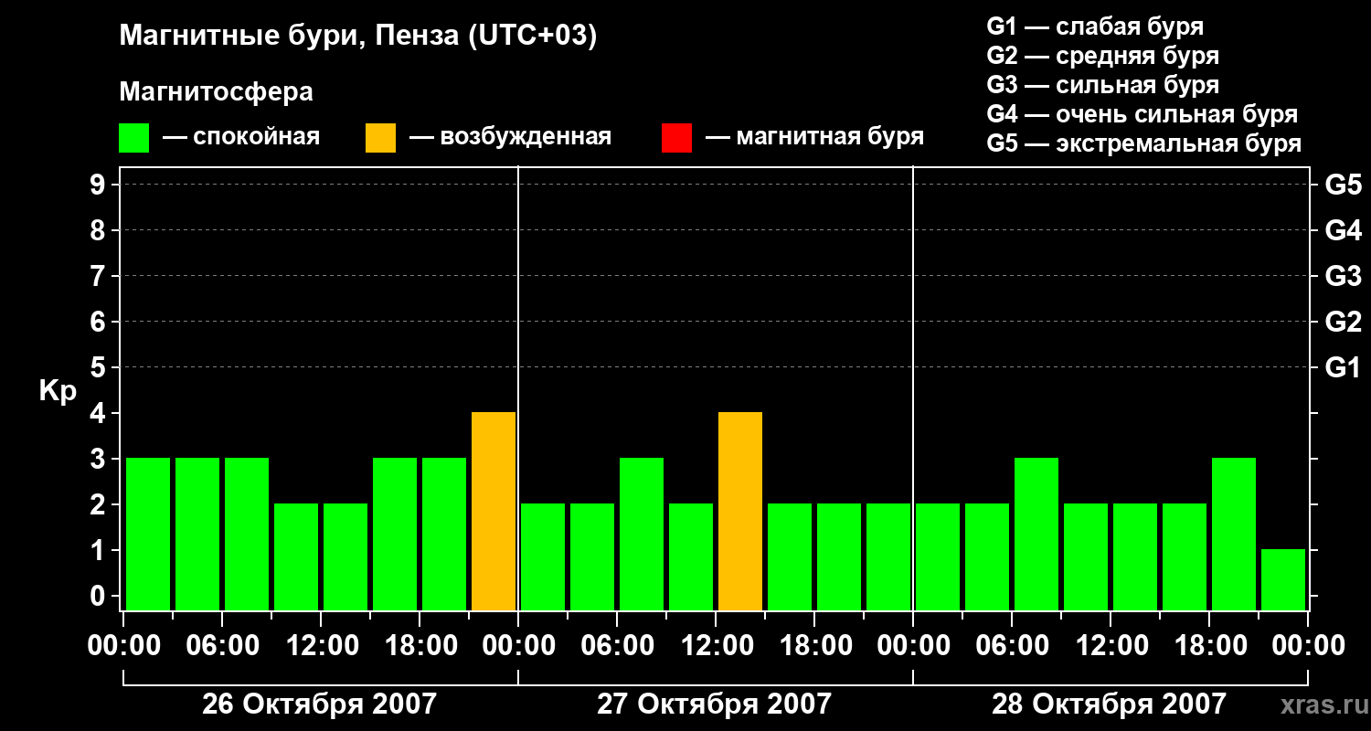 Изменения геомагнитного индекса Kp