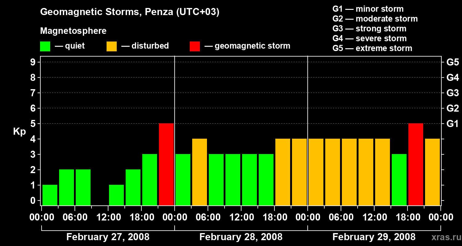 Changes in the geomagnetic index Kp