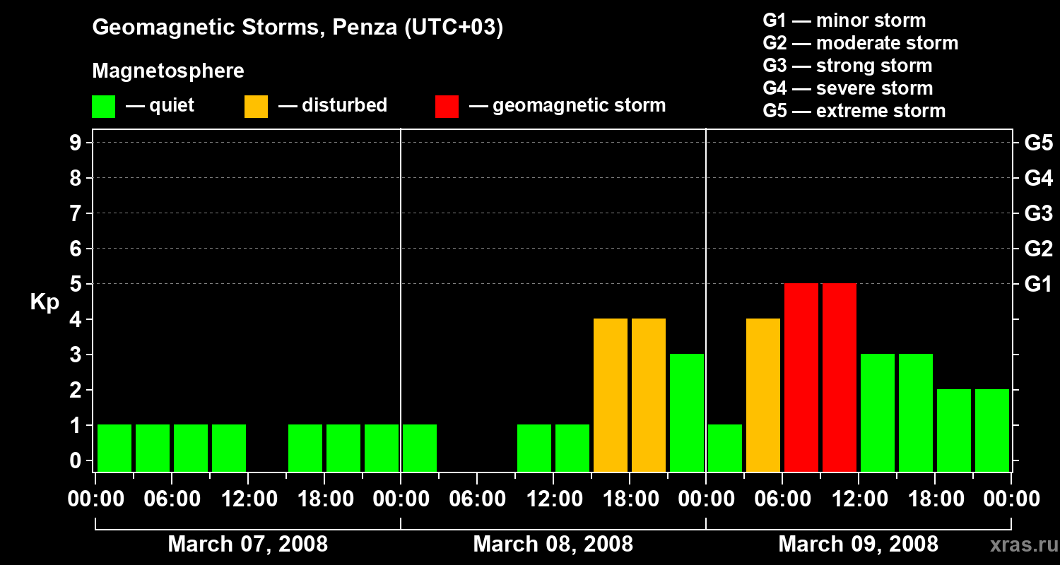 Changes in the geomagnetic index Kp