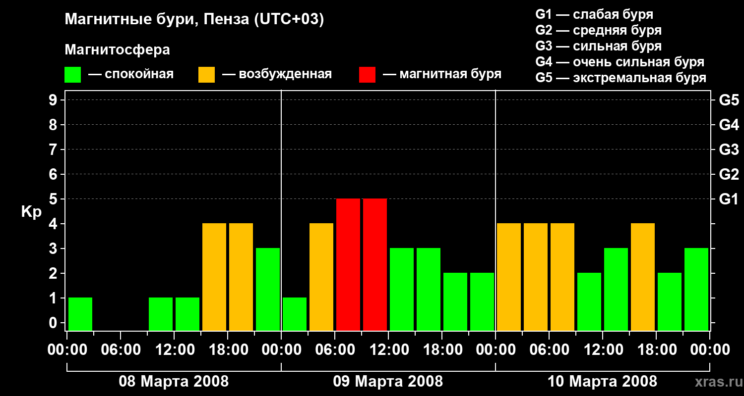 Изменения геомагнитного индекса Kp