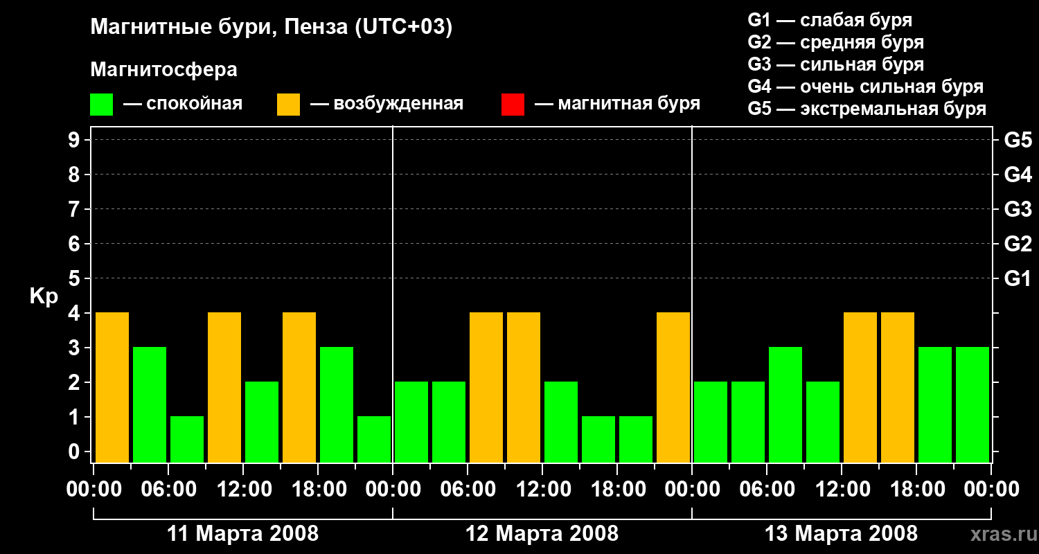 Изменения геомагнитного индекса Kp