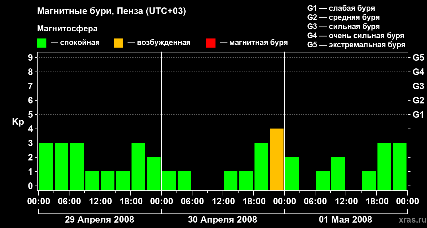 Изменения геомагнитного индекса Kp