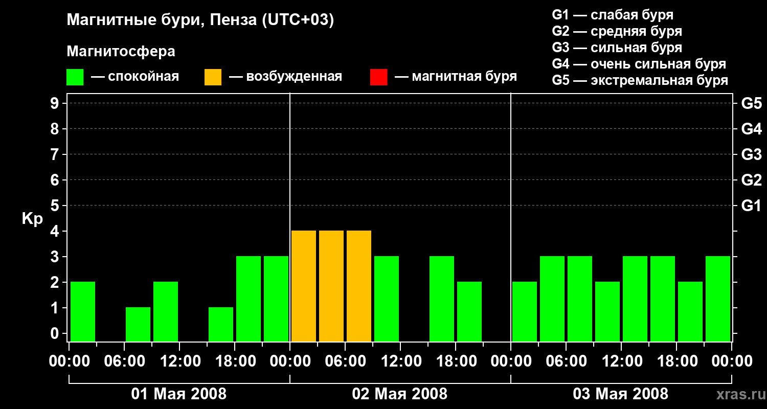 Изменения геомагнитного индекса Kp