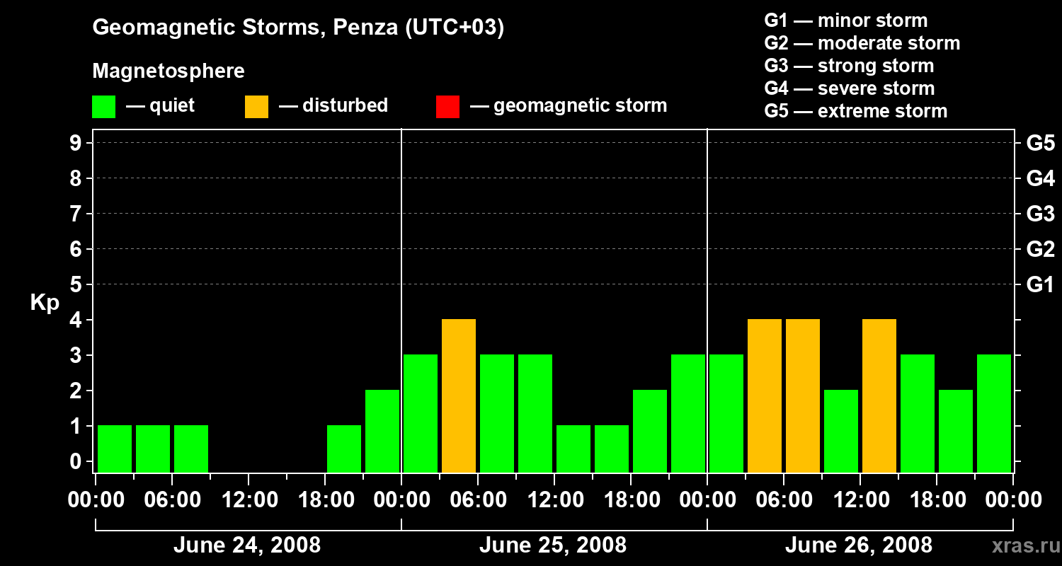 Changes in the geomagnetic index Kp