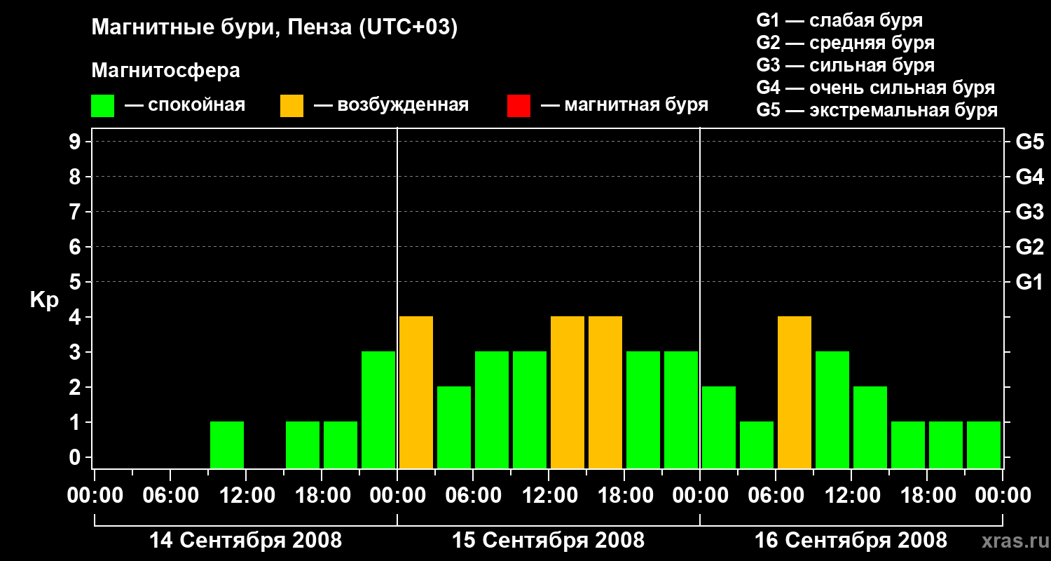 Изменения геомагнитного индекса Kp