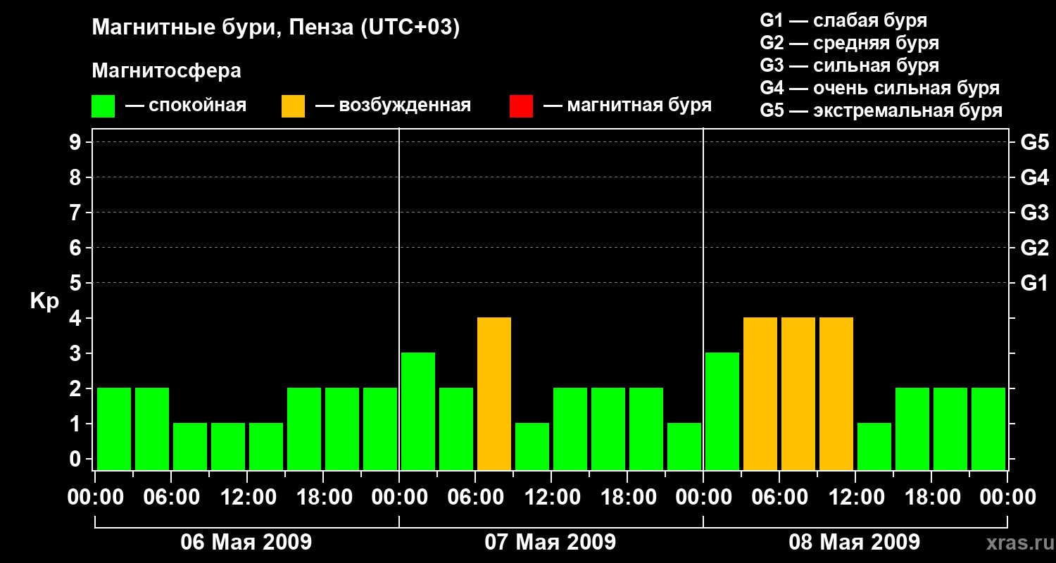 Изменения геомагнитного индекса Kp