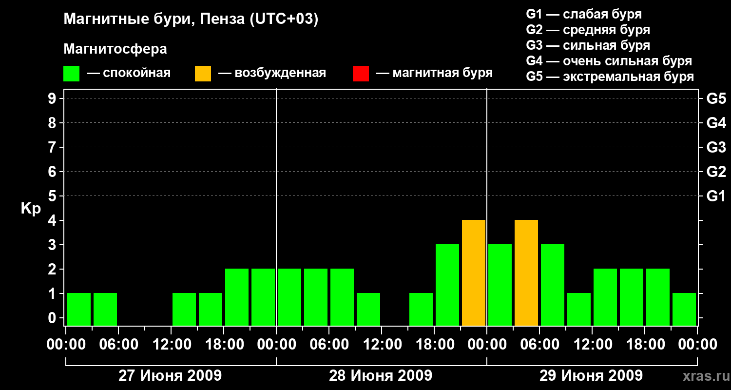 Изменения геомагнитного индекса Kp