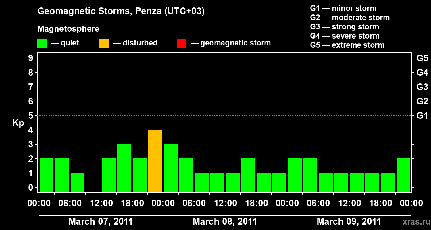 Changes in the geomagnetic index Kp
