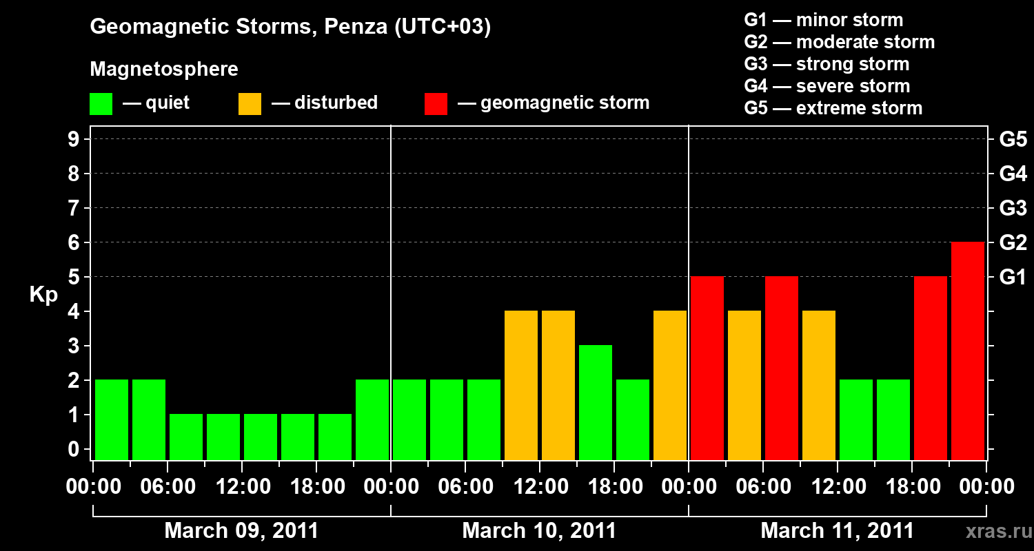 Changes in the geomagnetic index Kp