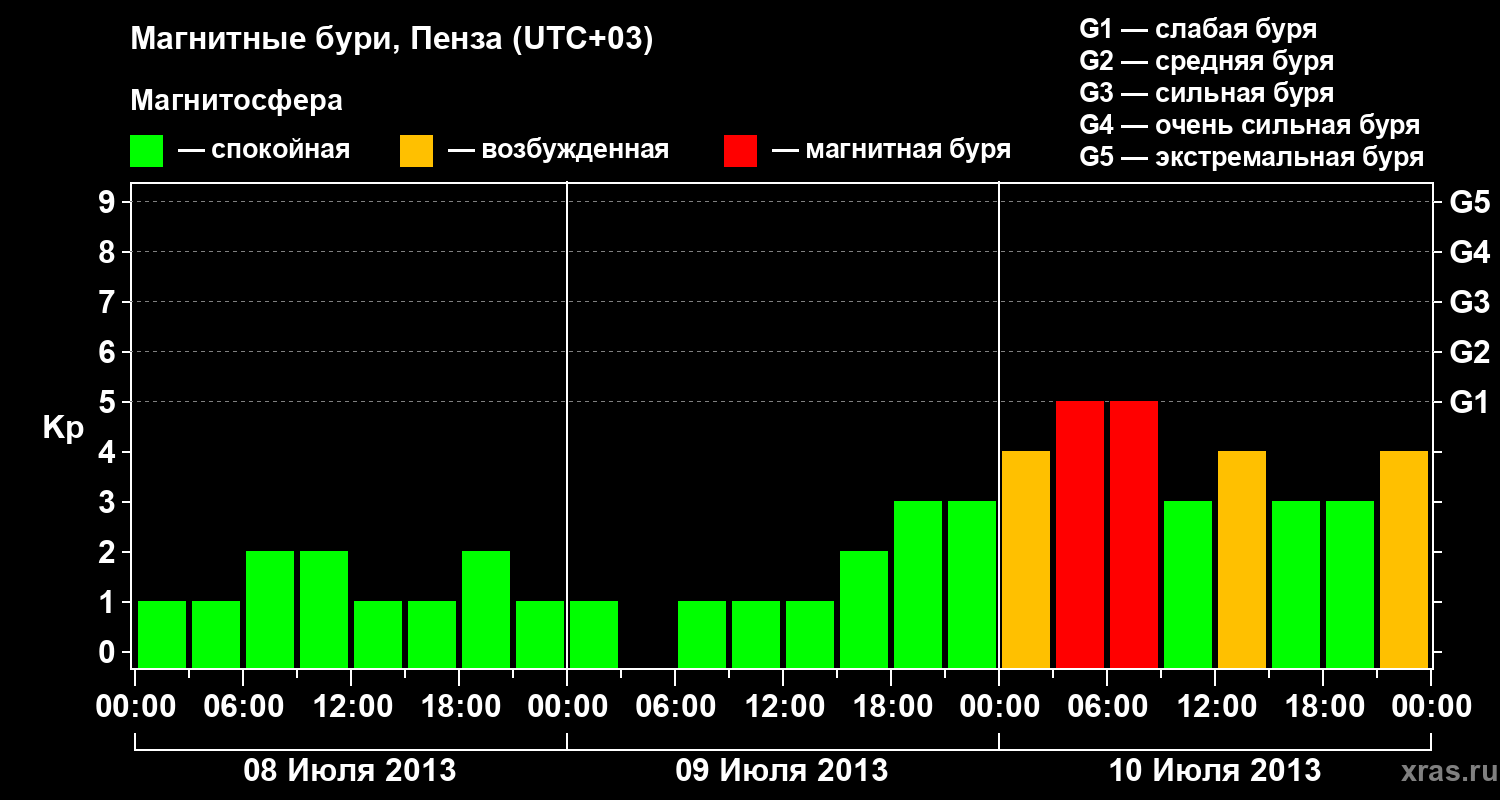 Изменения геомагнитного индекса Kp