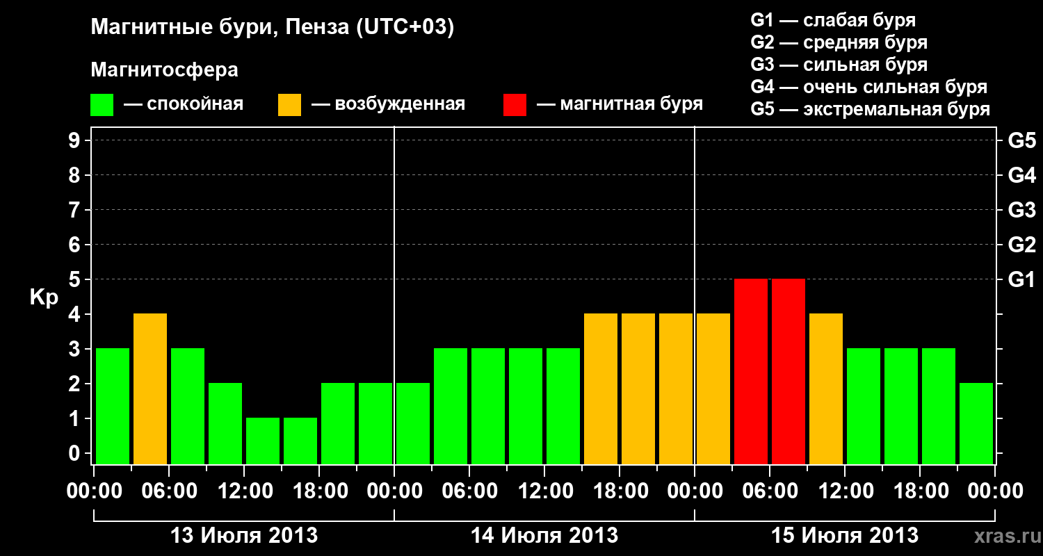 Изменения геомагнитного индекса Kp