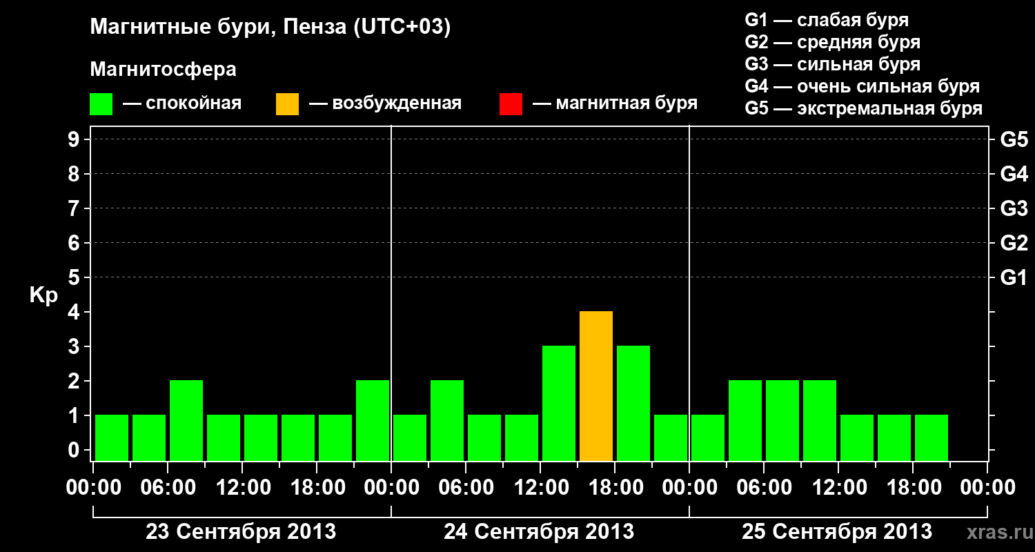 Изменения геомагнитного индекса Kp