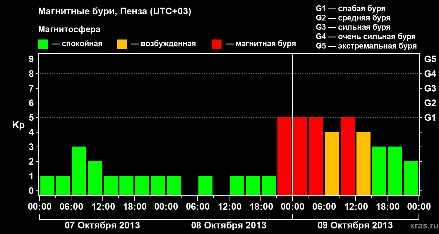 Изменения геомагнитного индекса Kp