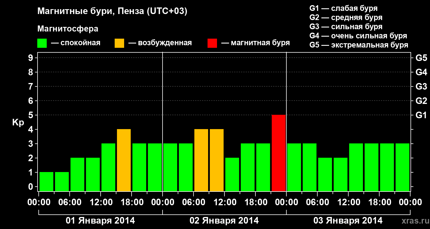 Изменения геомагнитного индекса Kp