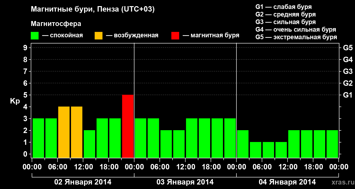 Изменения геомагнитного индекса Kp