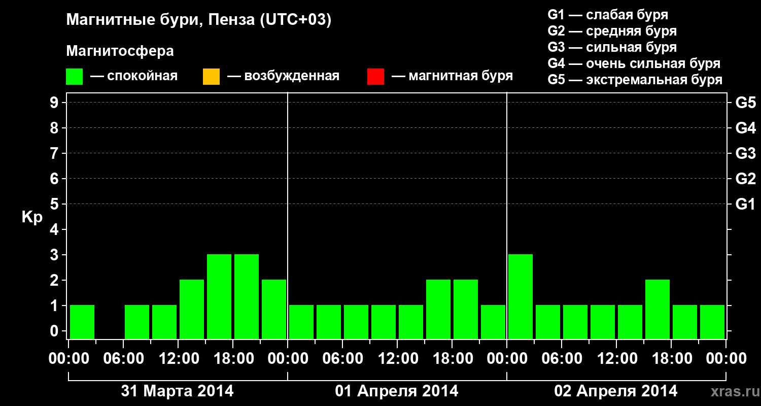 Изменения геомагнитного индекса Kp
